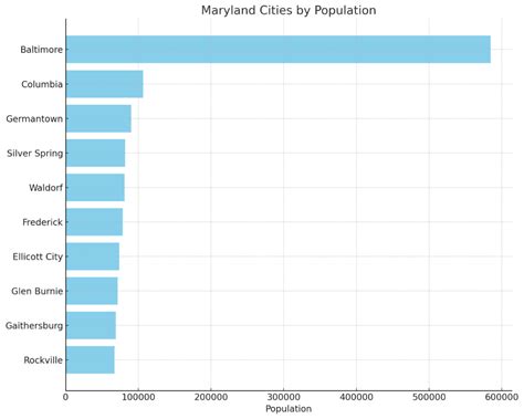 maryland cities by population 2021